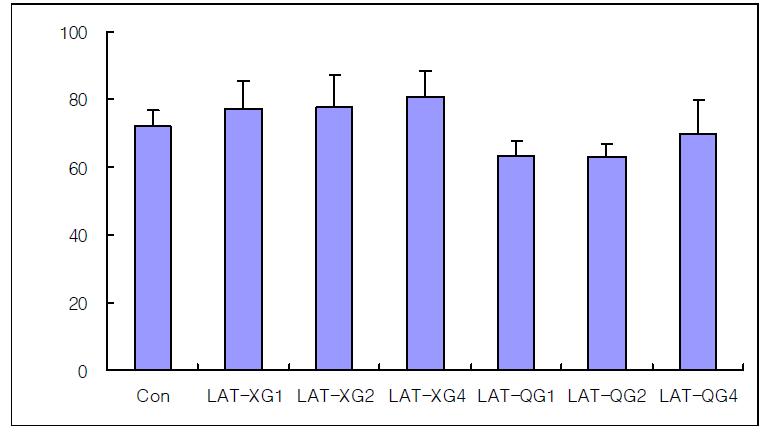 Effects of invasive green laser acupuncture therapy(LAT) on total cholesterol of serum in liver injury rats induced by D-galactosamine