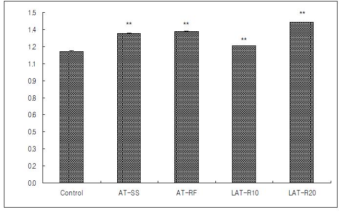 Effect of traditional and laser acupuncture treatment at the KI10·HT3 on Bax/Bcl-2 ratio in the hippocampal CA1