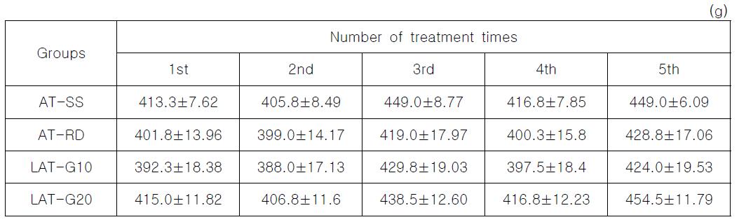 Change of body weight according to the number of treatment times
