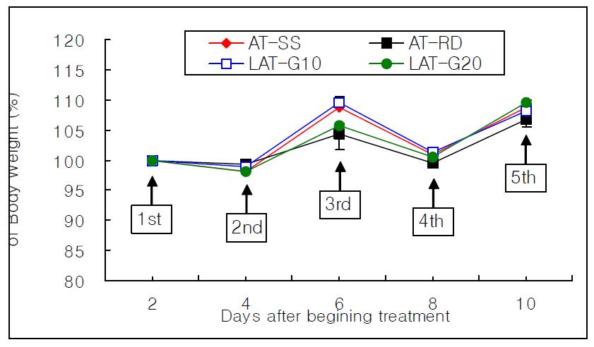 The tendency of body weight change according to the number of treatment times.