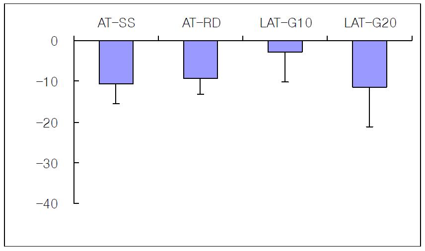 Effect of traditional and laser acupuncture treatment on the blood pressure in 2K1C rats at the 1st treatment.