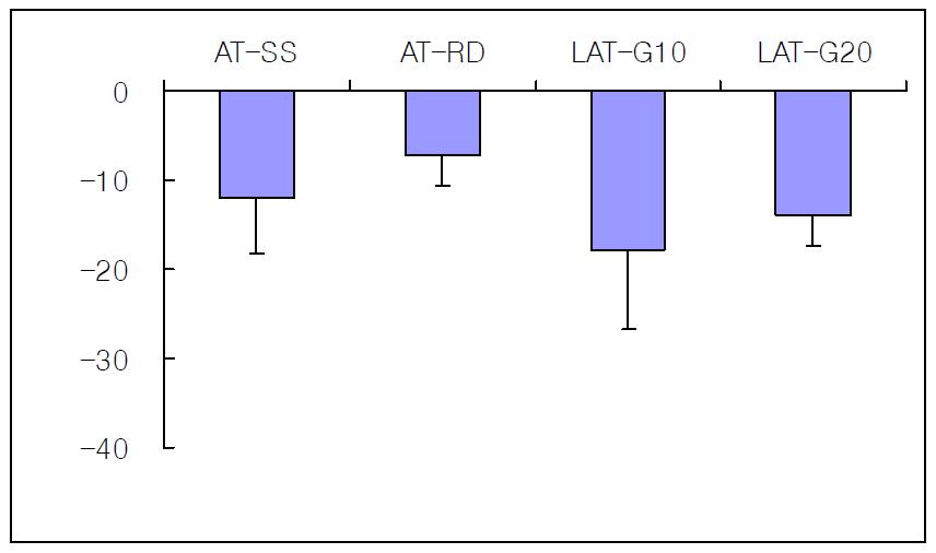 Effect of traditional and laser acupuncture treatment on the blood pressure in 2K1C rats at the 2nd treatment