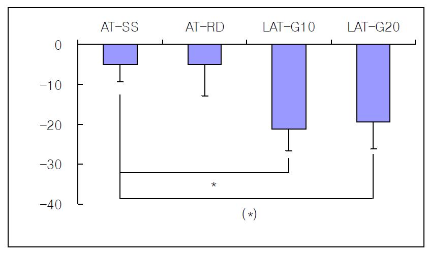 Effect of traditional and laser acupuncture treatment on the blood pressure in 2K1C rats at the 5th treatment