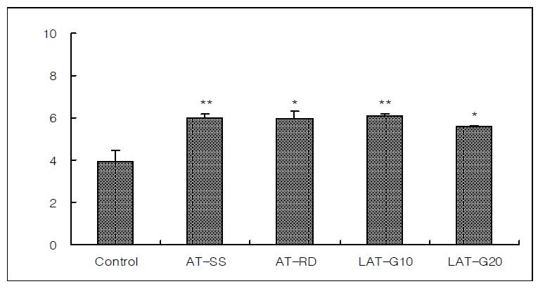 Effects of invasive green laser acupuncture therapy(LAT) on the body weight in hyperlipemia rats