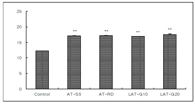 Effects of invasive green laser acupuncture therapy(LAT) on the food consumption in hyperlipemia rats.