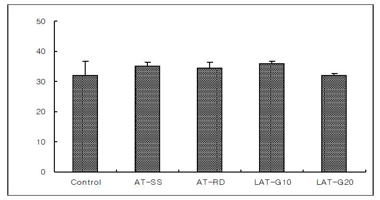 Effects of invasive green laser acupuncture therapy(LAT) on the food efficiency in hyperlipemia rats