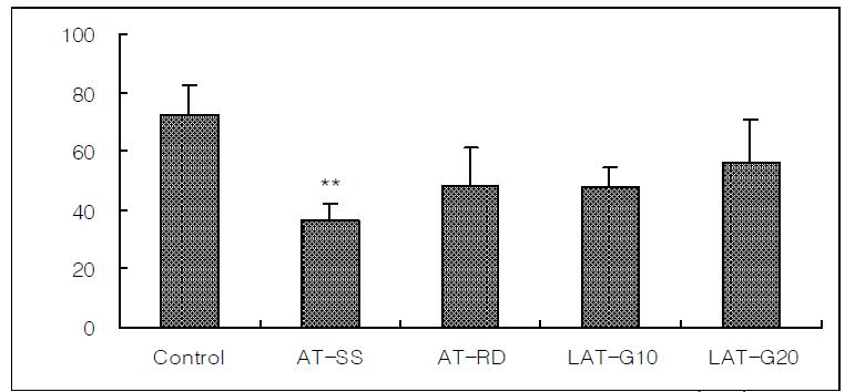 Effects of invasive green laser acupuncture therapy(LAT) on the total cholesterol in hyperlipemia rats.