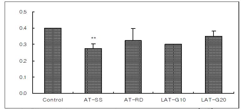 Effects of invasive green laser acupuncture therapy(LAT) on the total bilirubin in hyperlipemia rats