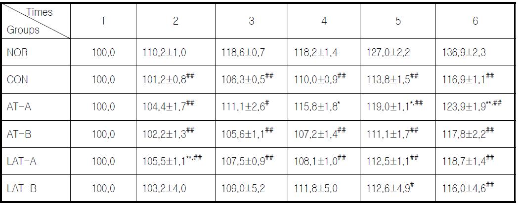 Effect of acupuncture and laser acupuncture at the Heart Jeonggyeok acupoint on the body weight