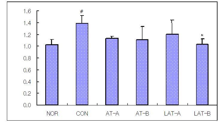 Effect of manual acupuncture and laser acupuncture at the Heart Jeonggyeok acupoint on the intensity of Bax/Bcl-2 ratio in the hippocampus.