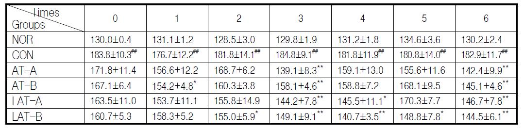 Effect of acupuncture and laser acupuncture at the Heart Seunggyeok acupoint on the systolic blood pressure.