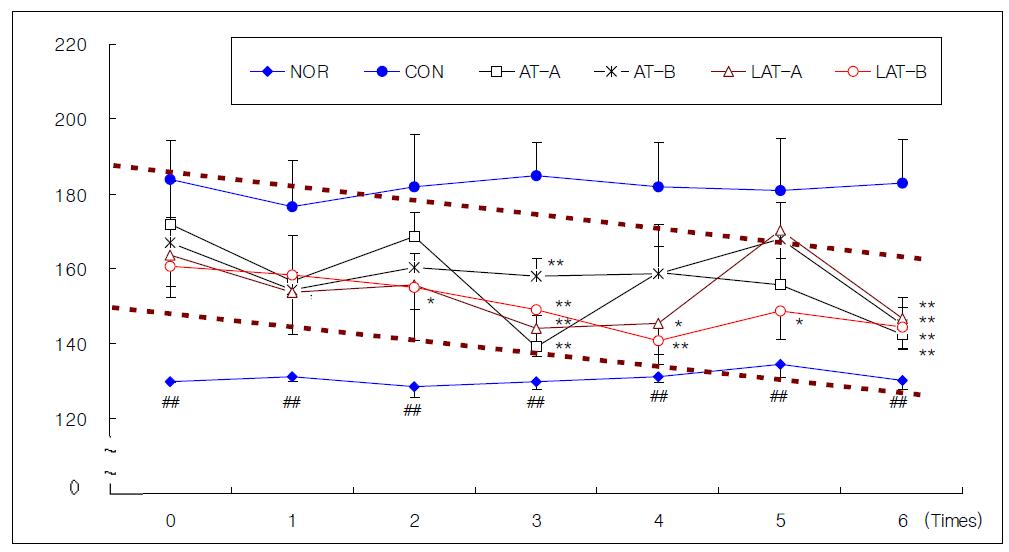 The tendency of blood pressure change according to the number of treatment times.