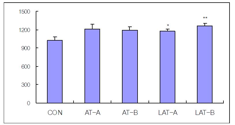 Effect of acupuncture and laser acupuncture at the Heart Seunggyeok acupoint on the heart weight.