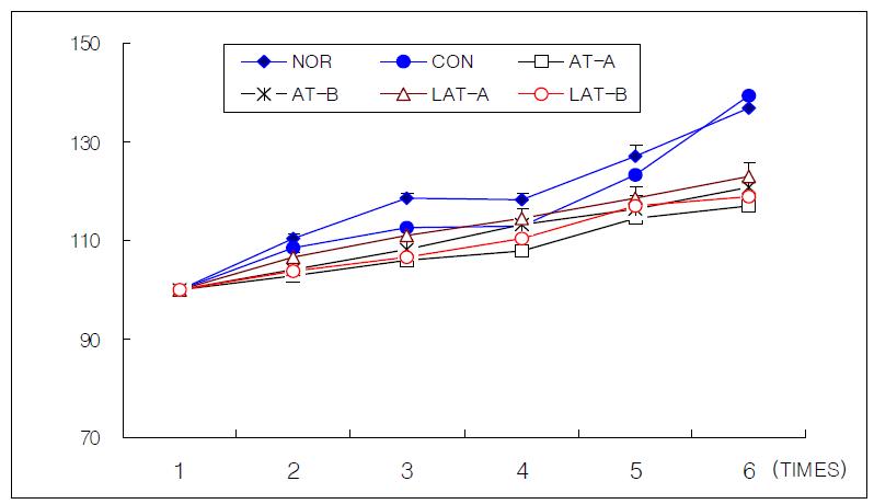 Effects of acupuncture, invasive laser acupuncture and laser skin irradiation at the Liver Seunggyeok on the body weight in liver injury rat induced by D-GalN.