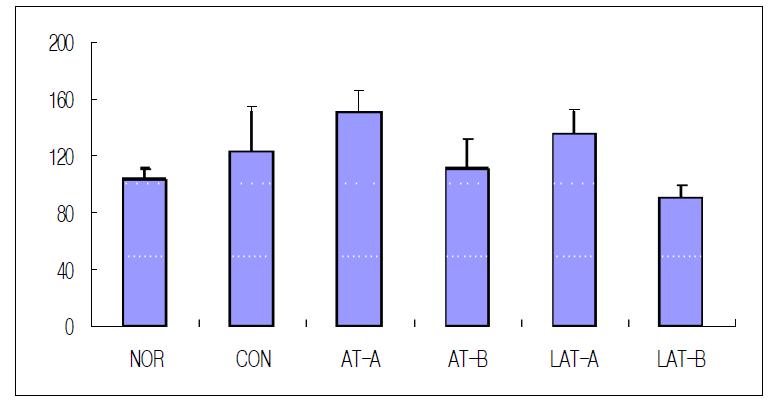 Effects of acupuncture, invasive laser acupuncture and laser skin irradiation at the Liver Seunggyeok on the GOT level in liver injury rat induced by D-GalN.