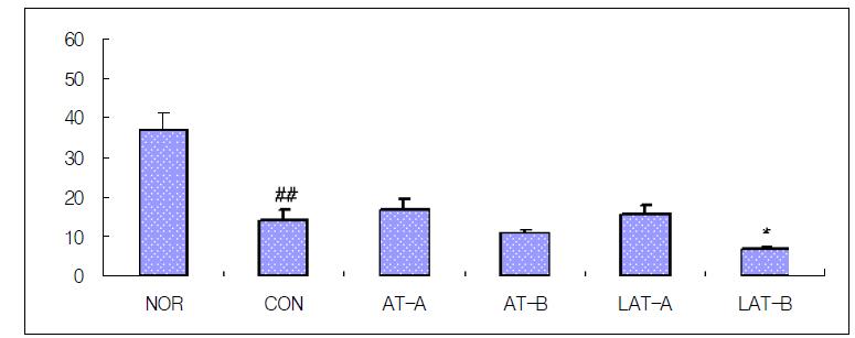 Effects of acupuncture, invasive laser acupuncture and laser skin irradiation at the Liver Seunggyeok on the GPT level in liver injury rat induced by D-GalN.