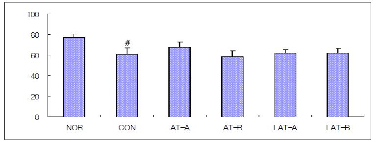 Effects of acupuncture, invasive laser acupuncture and laser skin irradiation at the Liver Seunggyeok on the T-Cholesterol level in liver injury rat induced by D-GalN.