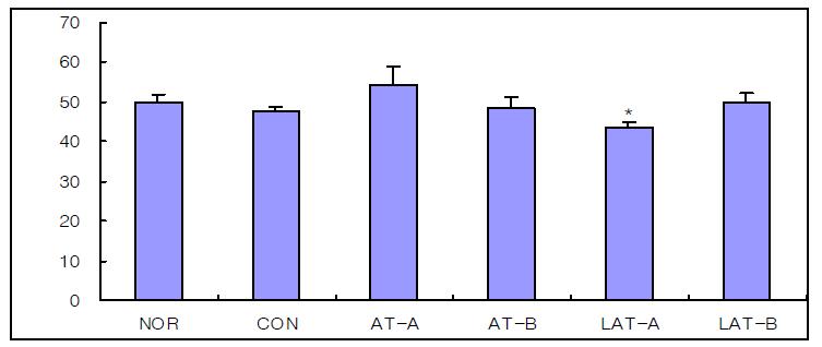 Effects of acupuncture, invasive laser acupuncture and laser skin irradiation at the Liver Seunggyeok on the r-GTP level in liver injury rat induced by D-GalN.