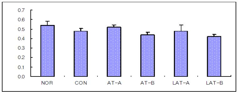 Effects of acupuncture, invasive laser acupuncture and laser skin irradiation at the Liver Seunggyeok on the Total bililubin level in liver injury rat induced by D-GalN.