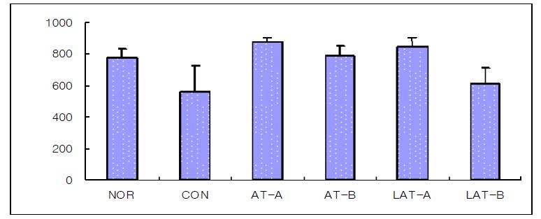 Effects of acupuncture, invasive laser acupuncture and laser skin irradiation at the Liver Seunggyeok on the LDH level in liver injury rat induced by D-GalN.