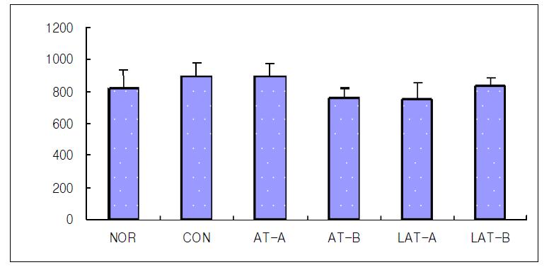 Effects of acupuncture, invasive laser acupuncture and laser skin irradiation at the Liver Seunggyeok on the ALP level in liver injury rat induced by D-GalN.