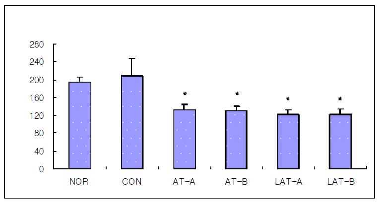 Effects of acupuncture, invasive laser acupuncture and laser skin irradiation at the Liver Seunggyeok on the Glucose level in liver injury rat induced by D-GalN.