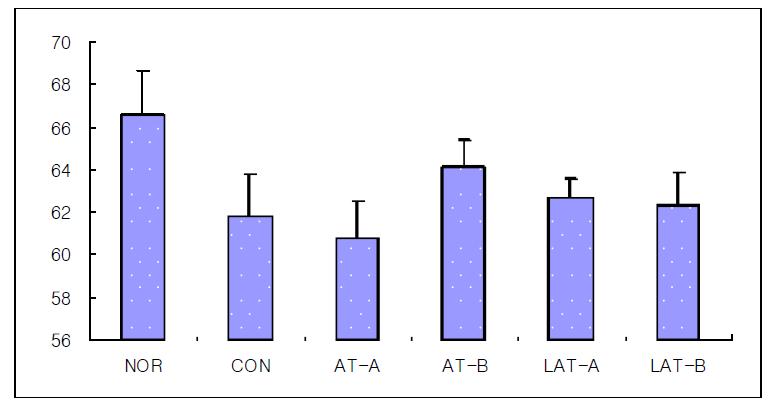 Effects of acupuncture, invasive laser acupuncture and laser skin irradiation at the Liver Seunggyeok on the SOD level in liver injury rat induced by D-GalN