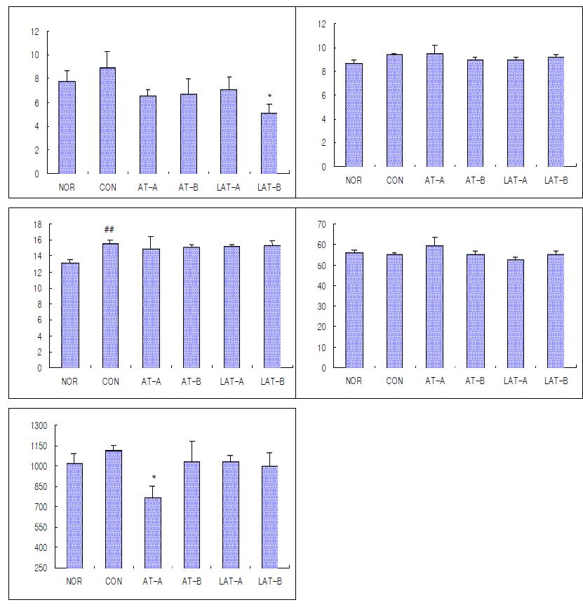 Effects of acupuncture, invasive laser acupuncture and laser skin irradiation at the Liver Seunggyeok on the CBC in liver injury rat induced by D-GalN.