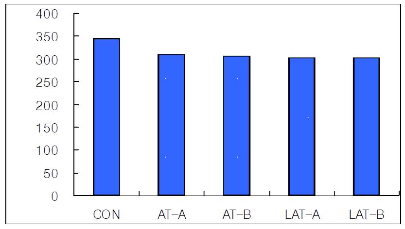 Effects of manual acupuncture, invasive laser acupuncture and laser skin irradiation at the Spleen Seunggyeok acupoint on the food consumption for 3 weeks in hyperlipemia rats.