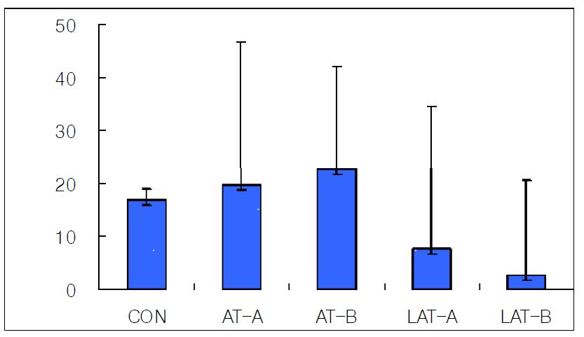 Effects of manual acupuncture, invasive laser acupuncture and laser skin irradiation at the Spleen Seunggyeok acupoint on the food efficiency for 3 weeks in hyperlipemia rats.