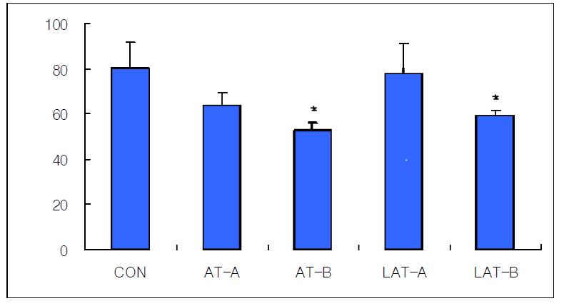 Effects of manual acupuncture, invasive laser acupuncture and laser skin irradiation at the Spleen Seunggyeok acupoint on the Total cholesterol in hyperlipemia rats.