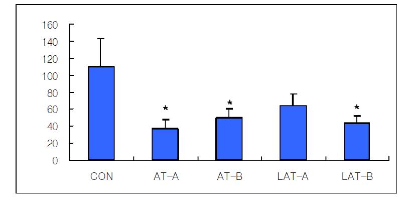 Effects of manual acupuncture, invasive laser acupuncture and laser skin irradiation at the Spleen Seunggyeok acupoint on the Triglyceride in hyperlipemia rats