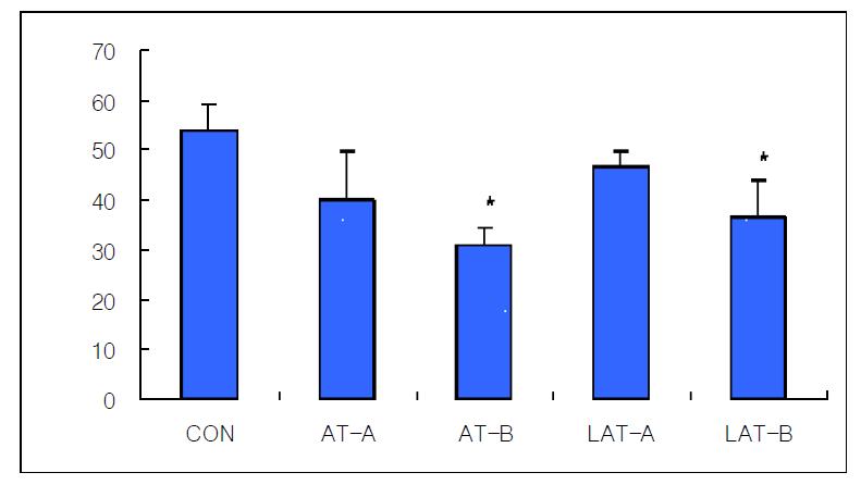 Effects of manual acupuncture, invasive laser acupuncture and laser skin irradiation at the Spleen Seunggyeok acupoint on the Atherogenic index in hyperlipemia rats