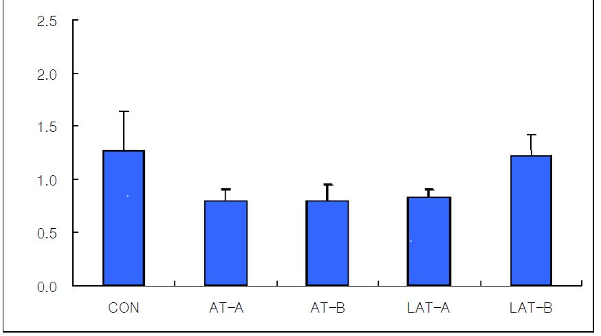 Effects of manual acupuncture, invasive laser acupuncture and laser skin irradiation at the Spleen Seunggyeok acupoint on the Free fatty acid in hyperlipemia rats