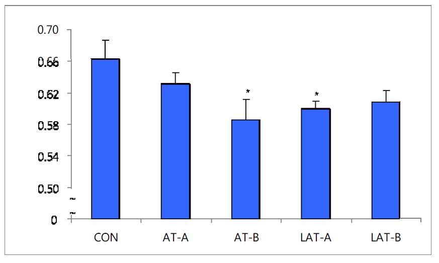 Effects of manual acupuncture, invasive laser acupuncture and laser skin irradiation at the Spleen Seunggyeok acupoint on the TG/HDL-cholesterol ratio in hyperlipemia rats