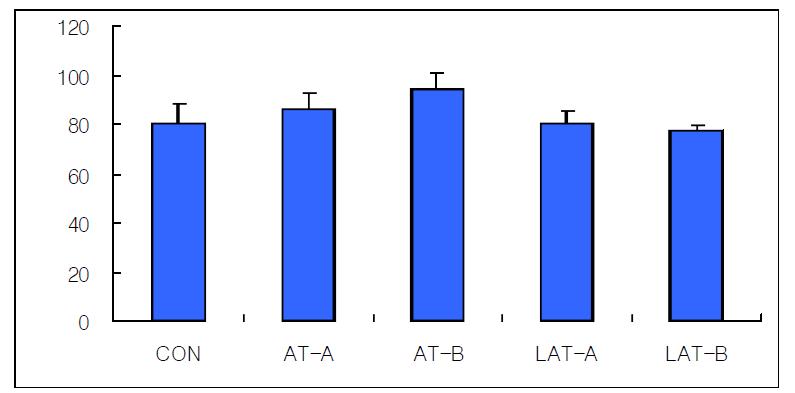 Effects of manual acupuncture, invasive laser acupuncture and laser skin irradiation at the Spleen Seunggyeok acupoint on the AST in hyperlipemia rats