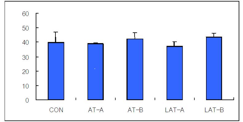 Effects of manual acupuncture, invasive laser acupuncture and laser skin irradiation at the Spleen Seunggyeok acupoint on the ALT in hyperlipemia rats.