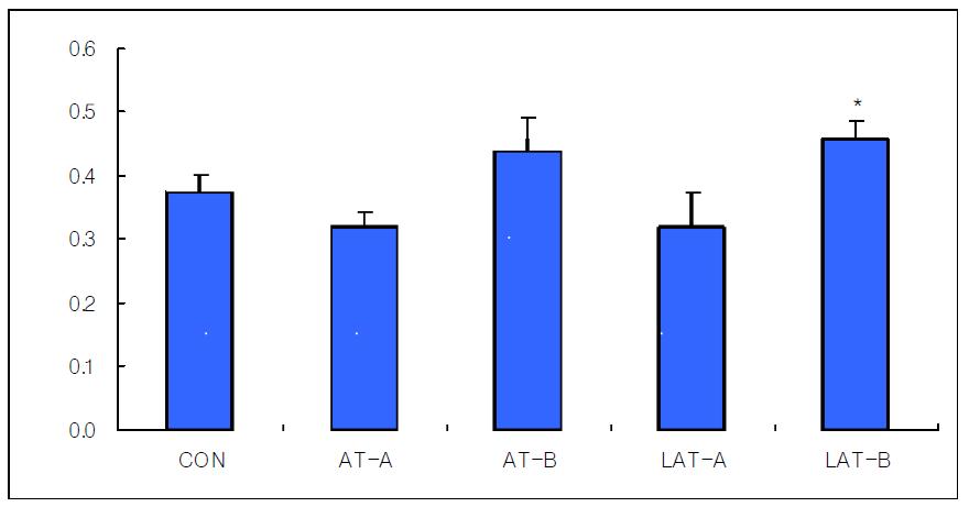 Effects of manual acupuncture, invasive laser acupuncture and laser skin irradiation at the Spleen Seunggyeok acupoint on the total bilirubin in hyperlipemia rats.