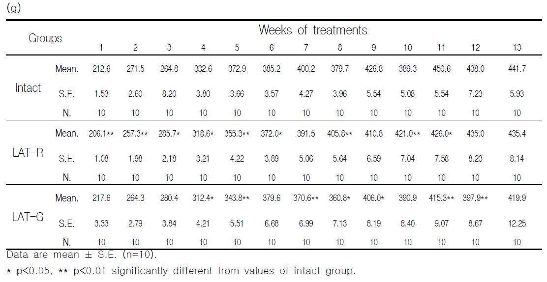 Body weight of mice treated with Scolopendrid Pharmacopuncture for 13 weeks