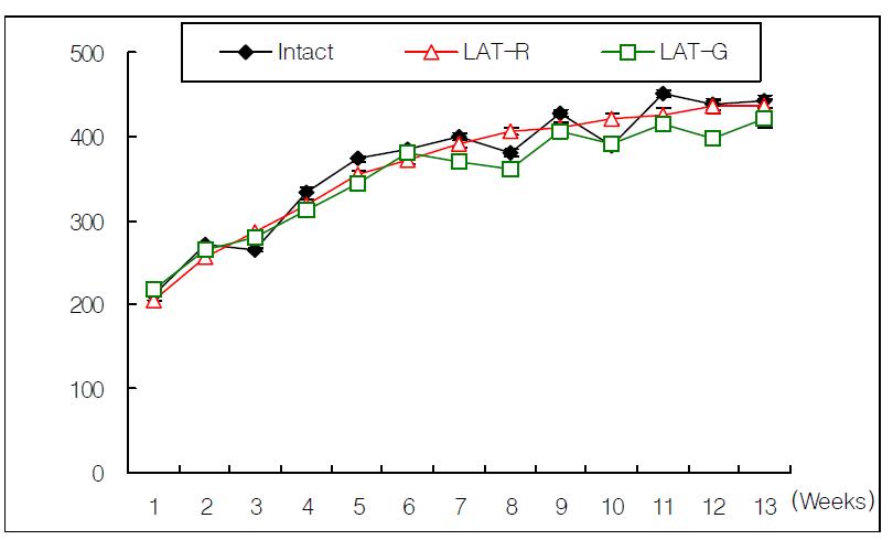 Body weight changes in rat treated with red and green laser acupuncture for 13 weeks.