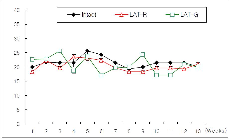 Changes of food consumption in rat treated with red and green laser acupuncture for 13 weeks.
