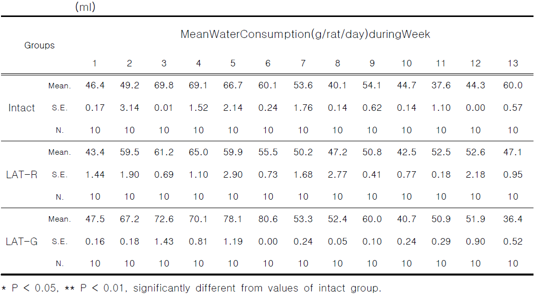 Water consumptions in rat treated with red and green laser acupuncture for 13 weeks