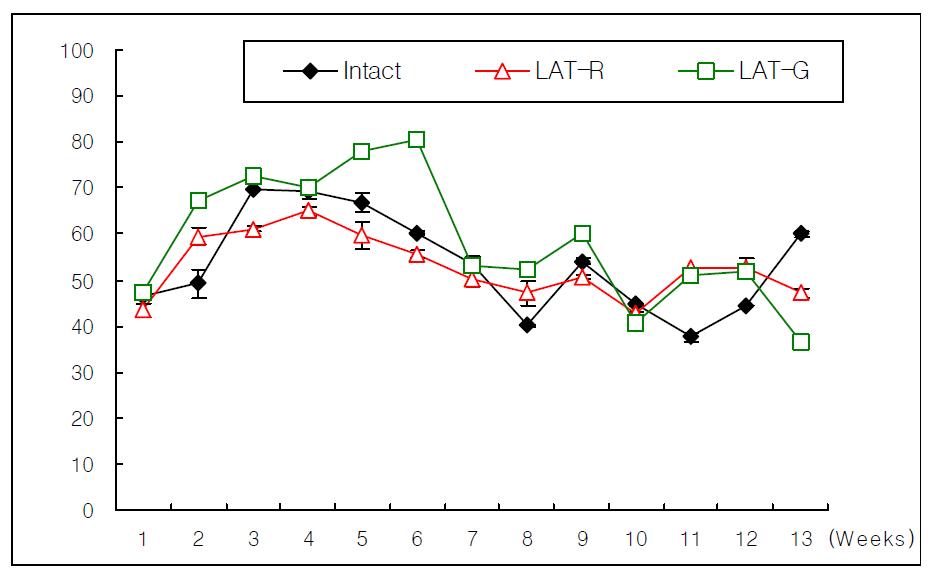 Changes of water consumption in rat treated with red and green laser acupuncture for 13 weeks.