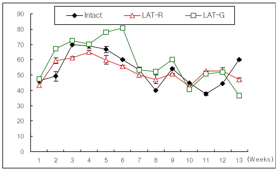 Changes of water consumption in rat treated with red and green laser acupuncture for 13 weeks
