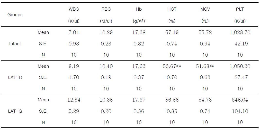 Hematological values in rat treated with red and green laser acupuncture for 13 weeks