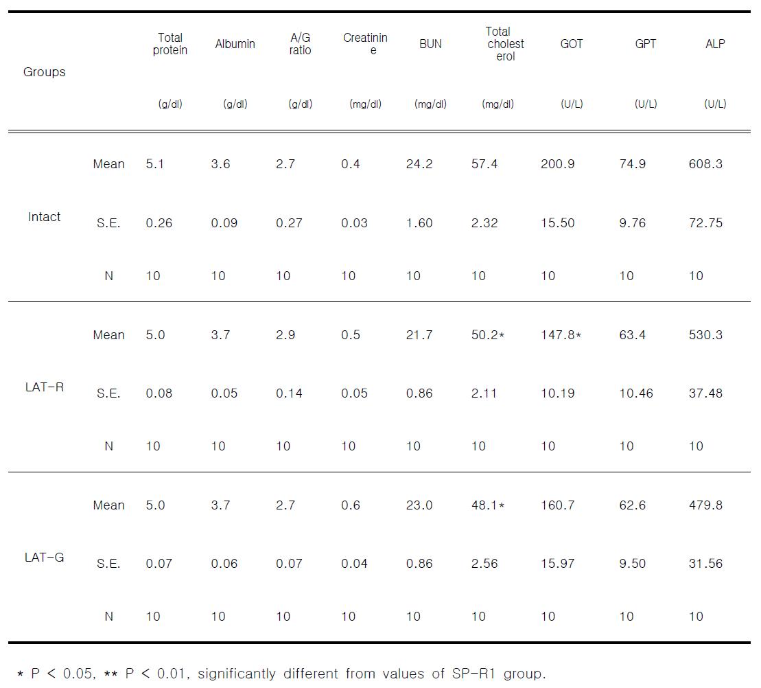 Blood Chemical values in rat treated with red and green laser acupuncture for 13 weeks