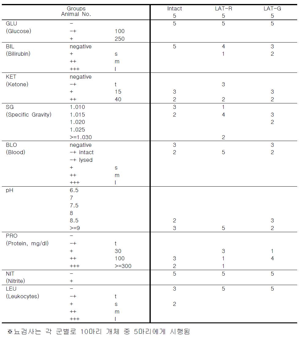 Urinalysis values in rat treated with red and green laser acupuncture for 13 weeks