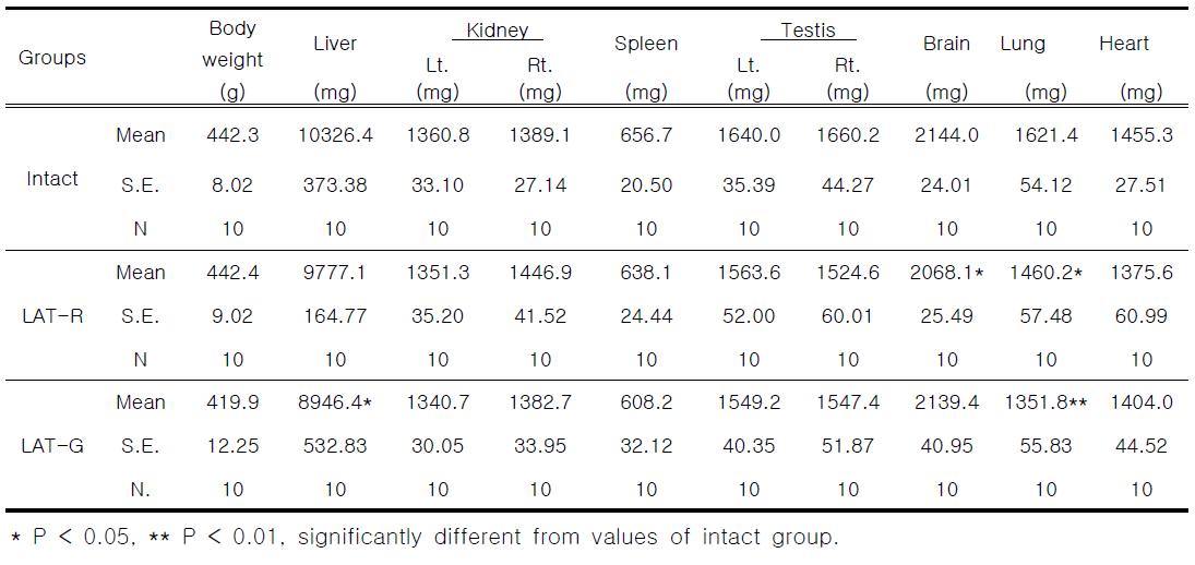 Absolute organ weights in rat treated with red and green laser acupuncture for 13 weeks