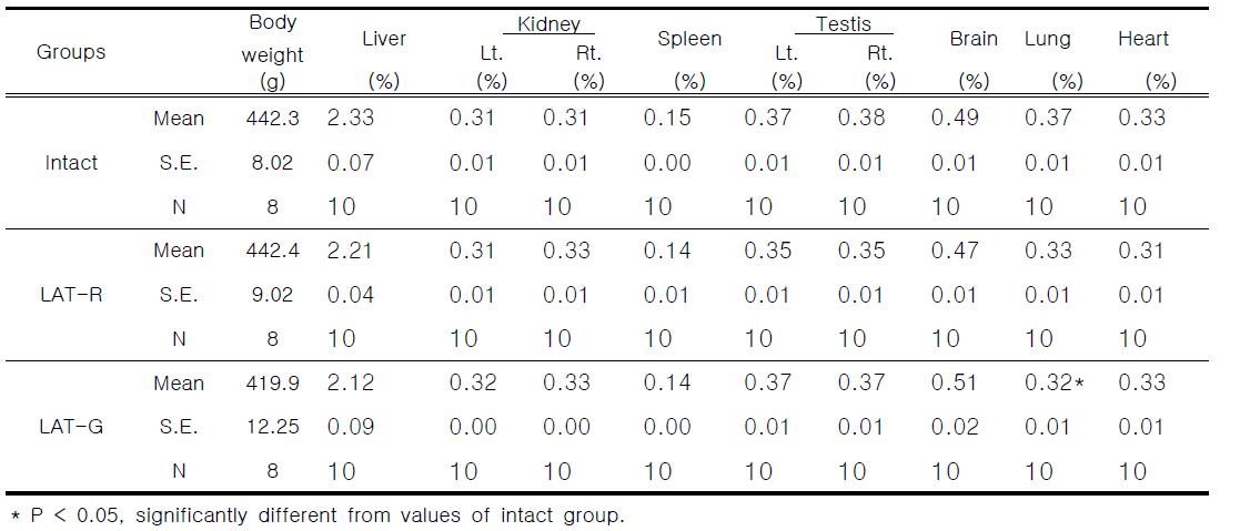 Relative organ weights on rat treated with red and green laser acupuncture for 13 weeks