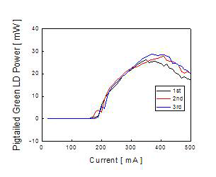 녹색 레이저 다이오드 전류 대비 출력